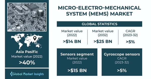 Micro Electro-mechnical System Market