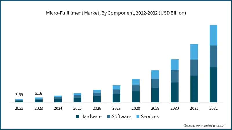 Micro-Fulfillment Market, By Component, 2022-2032 (USD Billion)