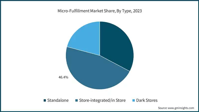 Micro-Fulfillment Market Share, By Type, 2023