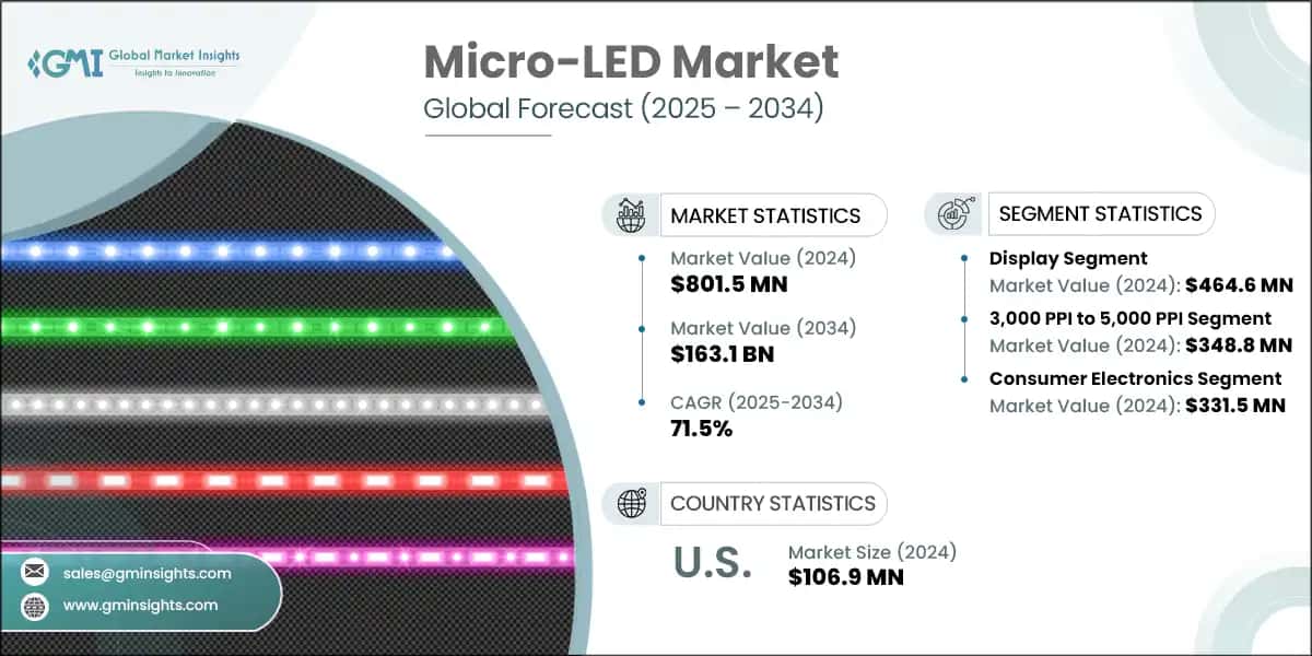 Micro-LED Market