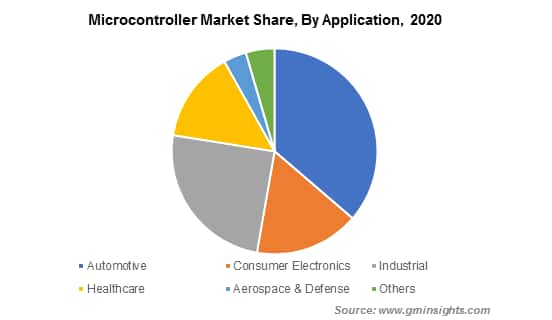 Microcontroller Market Share By Application