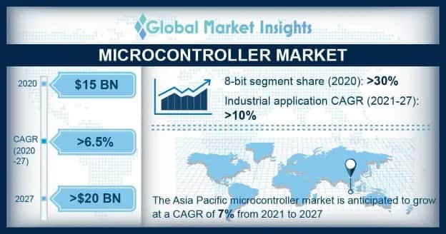 Microcontroller Market