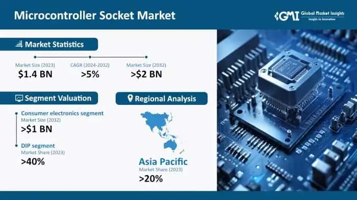 Microcontroller Socket Market