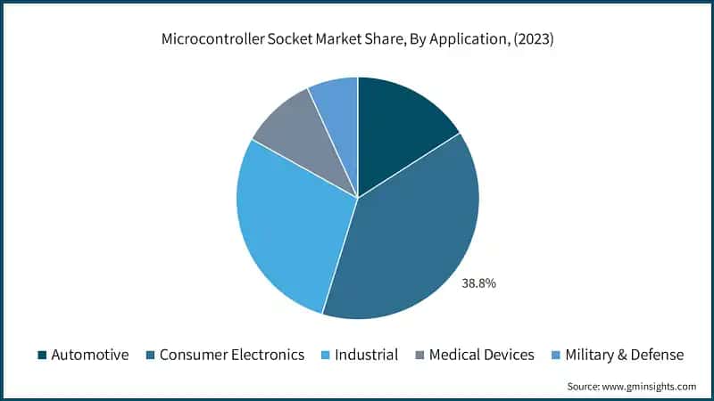Microcontroller Socket Market Share, By Application, (2023)