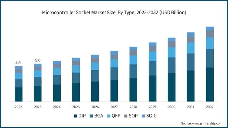 Microcontroller Socket Market Size, By Type, 2022-2032 (USD Billion)