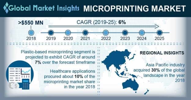 Microprinting Market