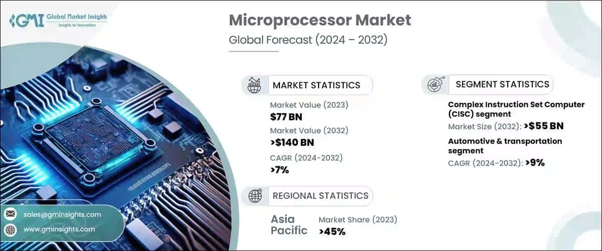 Microprocessor Market