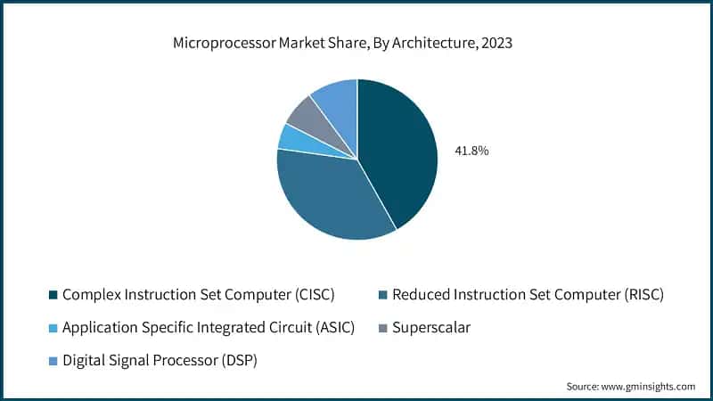 Microprocessor Market Share, By Architecture, 2023