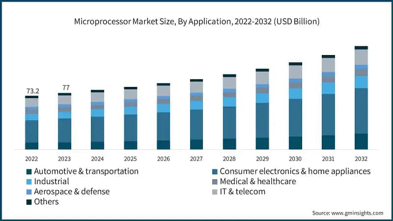 Microprocessor Market Size, By Application, 2022-2032 (USD Billion)