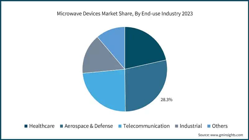 Microwave Devices Market Share, By End-use Industry 2023