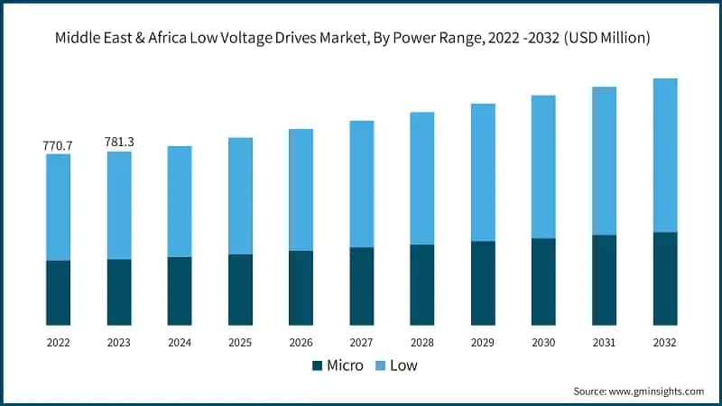 Middle East & Africa Low Voltage Drives Market, By Power Range, 2022 -2032 (USD Million)