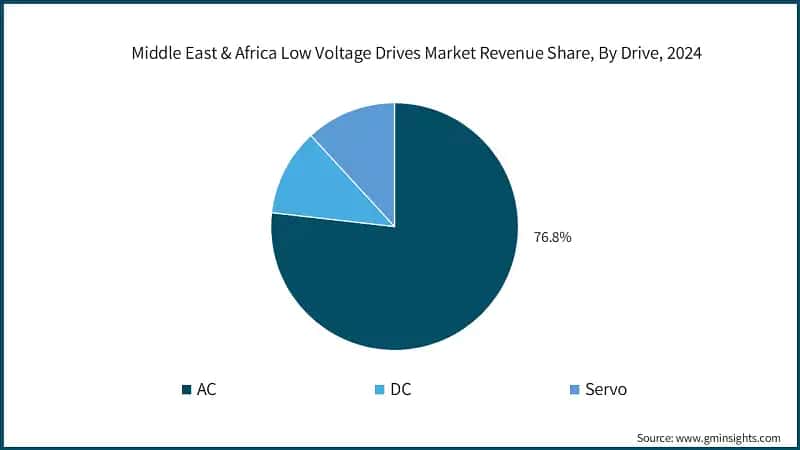 Middle East & Africa Low Voltage Drives Market Revenue Share, By Drive, 2024 