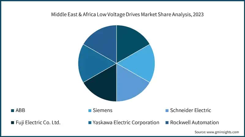  Middle East & Africa Low Voltage Drives Market Share Analysis, 2023