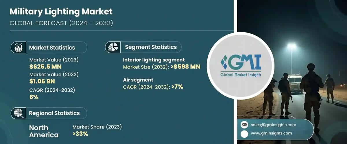 Military Lighting Market