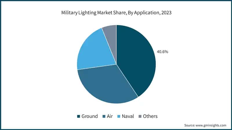 Military Lighting Market Share, By Application, 2023