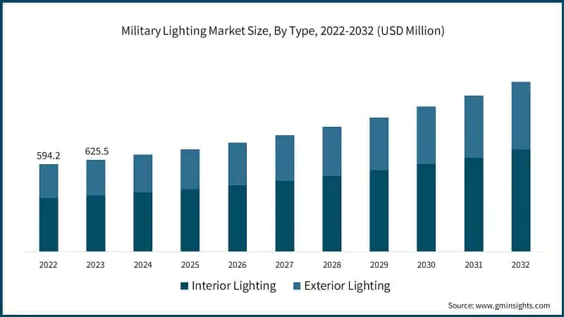 Military Lighting Market Size, By Type, 2022-2032 (USD Million)