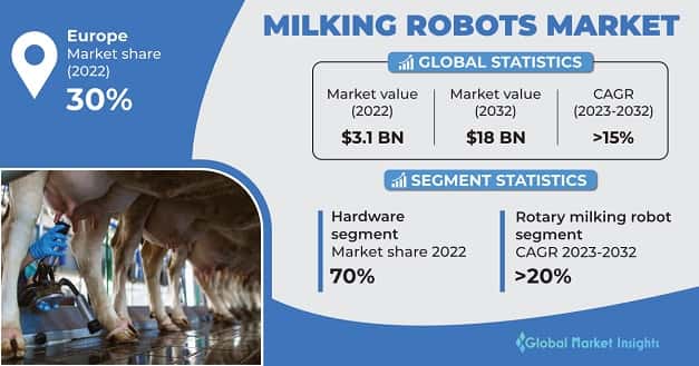 Milking Robots Market 