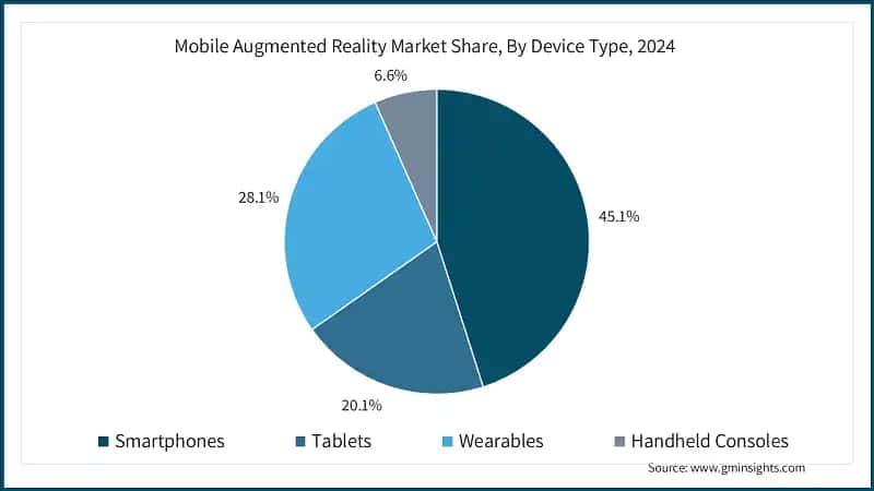 Mobile Augmented Reality Market Share, By Device Type, 2024