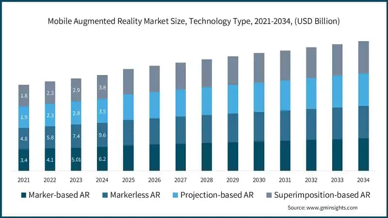 Mobile Augmented Reality Market Size, Technology Type, 2021-2034, (USD Billion)  