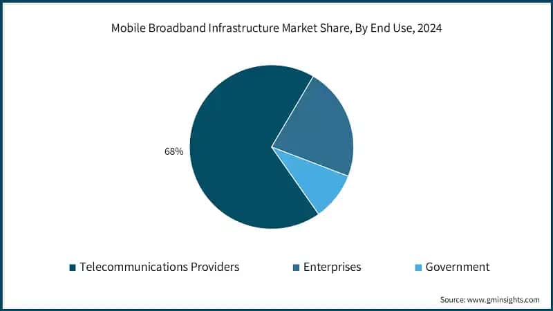 Mobile Broadband Infrastructure Market Share, By End Use, 2024