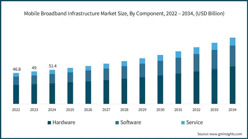 Mobile Broadband Infrastructure Market Size, By Component, 2022 – 2034, (USD Billion)