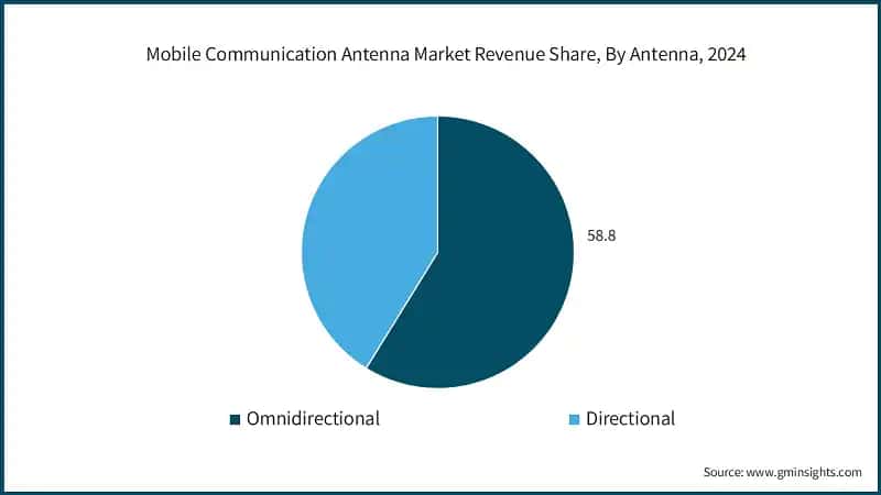 Mobile Communication Antenna Market Revenue Share, By Antenna, 2024