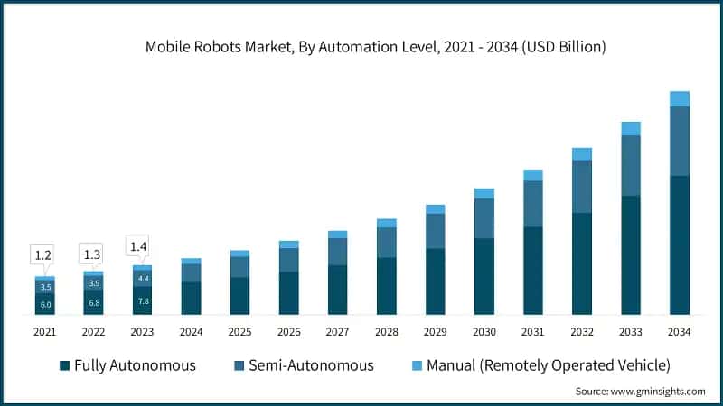 Mobile Robots Market, By Automation Level, 2021 - 2034 (USD Billion)