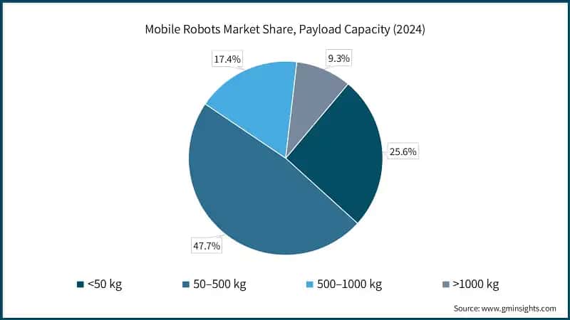 Mobile Robots Market Share, Payload Capacity (2024)