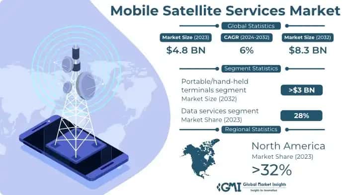 Mobile Satellite Services Market