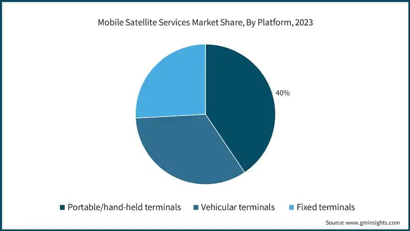 Mobile Satellite Services Market Share, By Platform, 2023
