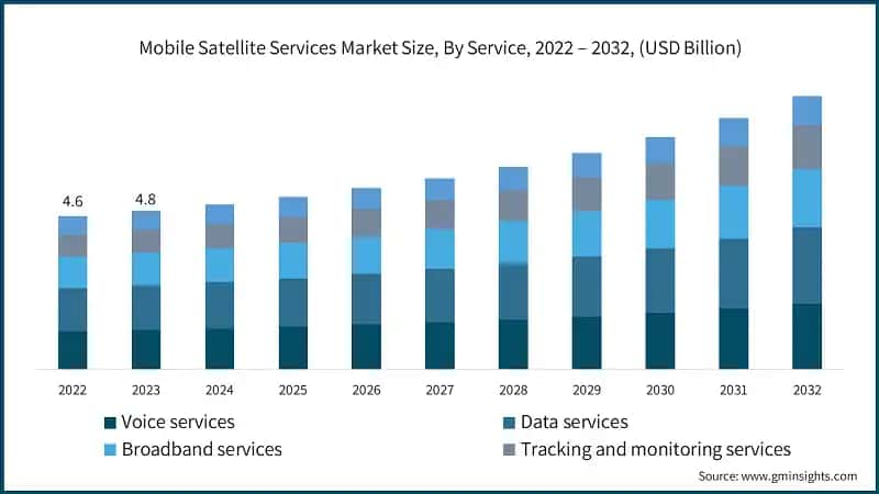 Mobile Satellite Services Market Size, By Service, 2022 – 2032, (USD Billion)