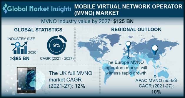 Mobile Virtual Network Operator (MVNO) Market Overview