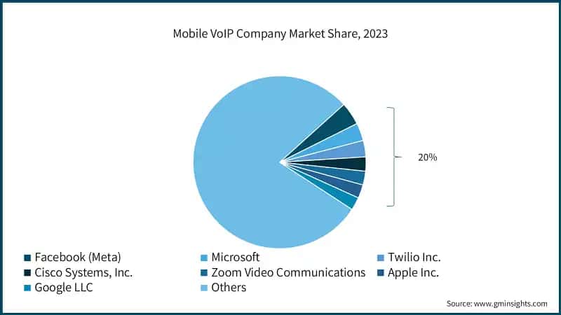 Mobile VoIP Company Market Share, 2023