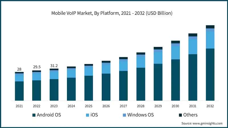 Mobile VoIP Market, By Platform, 2021 - 2032 (USD Billion)