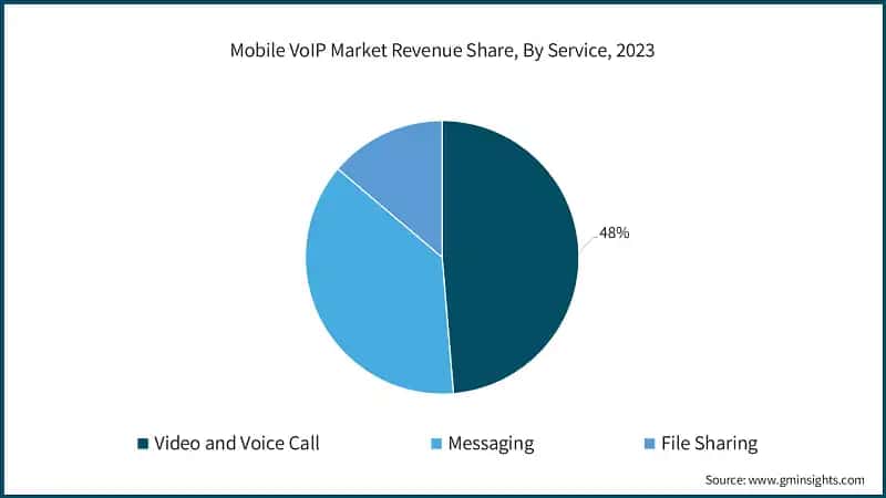 Mobile VoIP Market Revenue Share, By Service, 2023