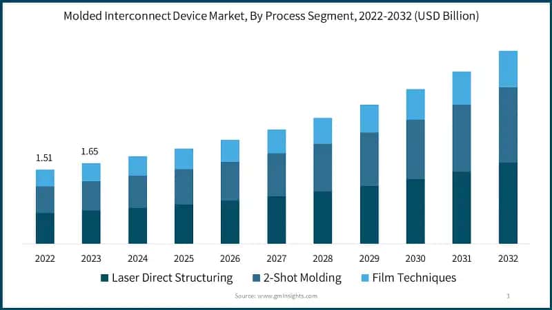 Molded Interconnect Device Market, By Process Segment, 2022-2032 (USD Billion)