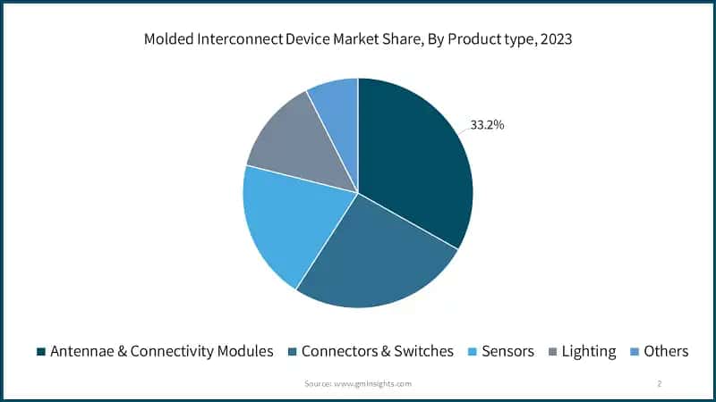 Molded Interconnect Device Market Share, By Product type, 2023
