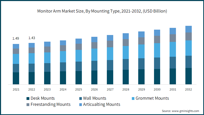 Monitor Arm Market Size, By Mounting Type, 2021-2032, (USD Billion)