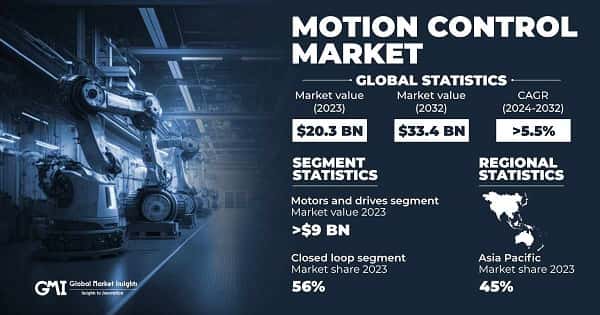 Motion Control Market