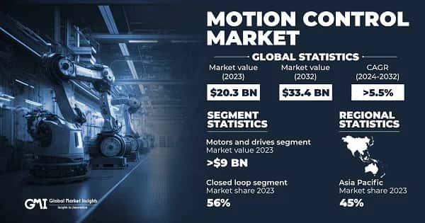 Motion Control Market