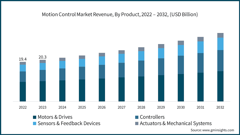 Motion Control Market Revenue, By Product, 2022 – 2032, (USD Billion)