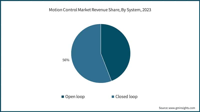 Motion Control Market Revenue Share, By System, 2023