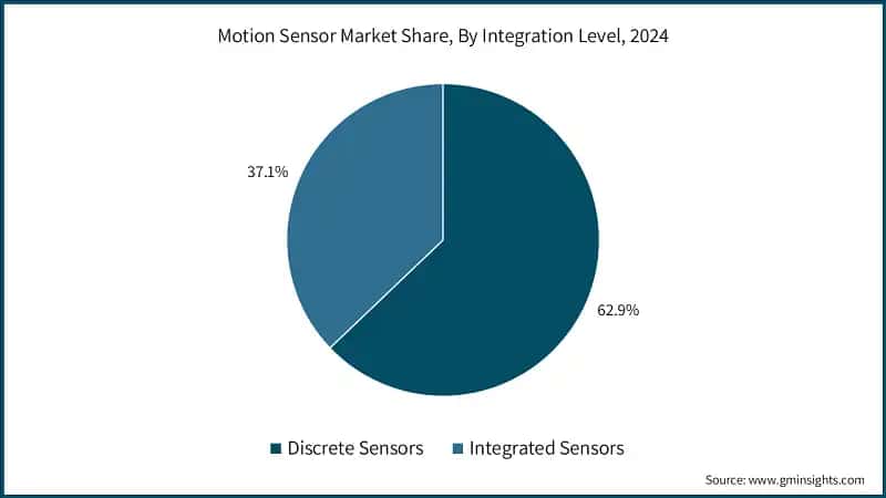 Motion Sensor Market Share, By Integration Level, 2024
