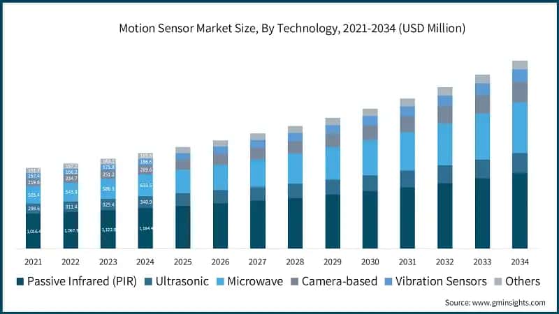 Motion Sensor Market Size, By Technology, 2021-2034 (USD Million)