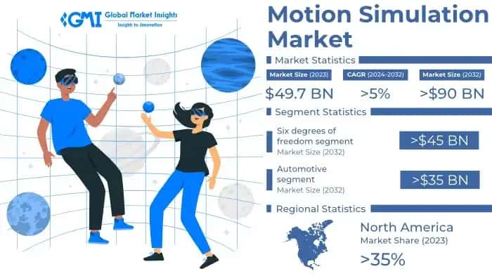 Motion Simulation Market