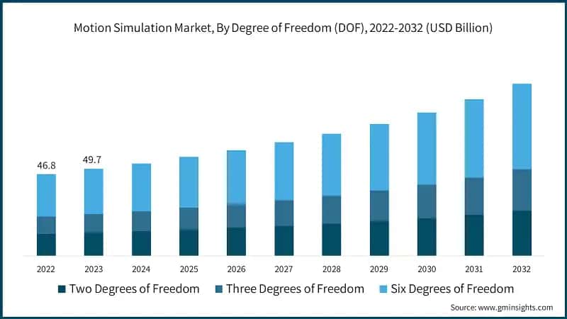 Motion Simulation Market, By Degree of Freedom (DOF), 2022-2032 (USD Billion)