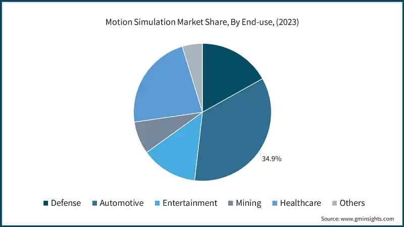 Motion Simulation Market Share, By End-use, (2023)