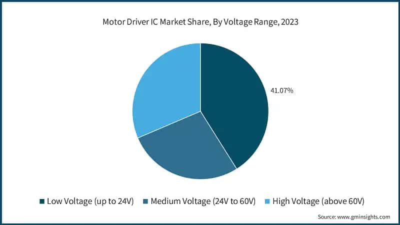 Global Motor Driver IC Market Share, By Voltage Range, 2023
