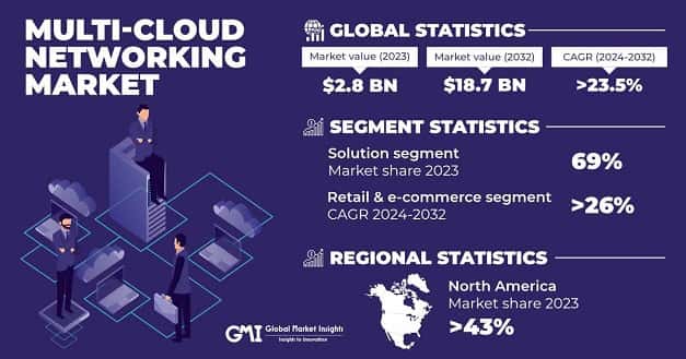 Multi-Cloud Networking Market