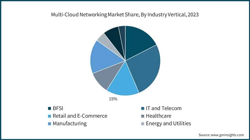 Multi-Cloud Networking Market Share, By Industry Vertical, 2023